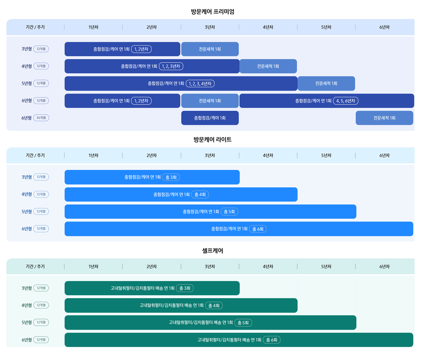 구독케어 서비스 주기